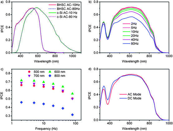 (a) IPCE spectra of c-Si cell, polymer-based bulk heterojunction solar cell (BHSC); (b) IPCE spectra of DSC measured in AC mode with different chopping frequencies; (c) IPCE measured at 500 nm (solid circle), 600 nm (up triangle), 700 nm (down triangle) and 800 nm (diamond) as a function of chopping frequency; (d) IPCE of DSC measured under AC mode with AM 1.5 simulated sunlight (red curve) and DC mode without simulated sunlight (blue curve). The electrolyte consists of 0.6 M dimethylpropyl-imidazolium iodide, 0.05 M I2, 0.1 M LiI and 0.4 M tert-butylpyridine in acetonitrile. The DSC is measured at 25 °C with using a shading mask and the aperture area is used for calculation.