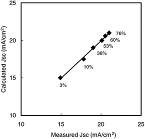 A linear relationship between JSC calculated from eqn (3) and JSC measured from I–V characteristics. The solid line shows a good fit to the data, y = 0.99 x − 0.008. Percentage values indicate the haze of TiO2 electrodes at 800 nm.4