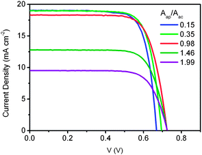
          I–V curves of DSC measured under AM 1.5 simulated solar light with different ratios of aperture area (Aap) to TiO2 electrode area (Aac), 0.15 (blue), 0.35 (green), 0.98 (red), 1.46 (olive), and 1.99 (purple). The area for calculation is the aperture area.