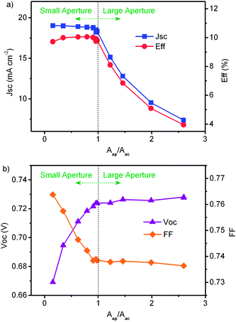 Performance of DSC as a function of the ratio of the aperture area to the active area of TiO2 electrode. The area for calculation is the aperture area.