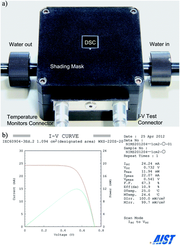 (a) A DSC with a shading mask, a water cooling system and temperature monitors. (b) I–V curve measured independently by the Research Centre for Photovoltaics, AIST.