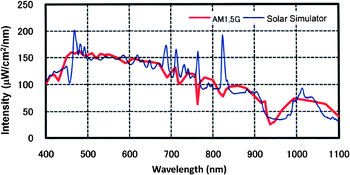 Spectra of standard AM 1.5G solar light (red curve) and a simulated AM 1.5 light source from Wacom Electric Co., Ltd (blue curve).