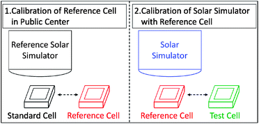 Schematic process of calibration of the solar simulator by a reference cell.