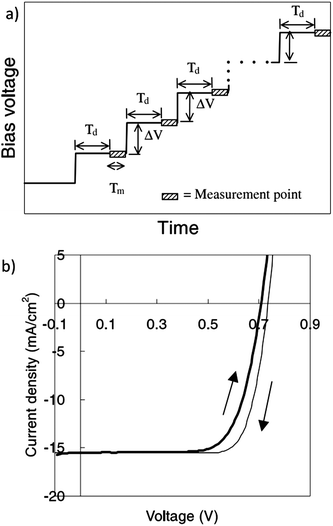 (a) The setting of delay time (Td) in measurements with stepwise applied voltage; (b) the I–V characteristics of DSCs in normal scan (short circuit to open circuit) and reverse scan (open circuit to short circuit) under simulated AM 1.5G illumination.13