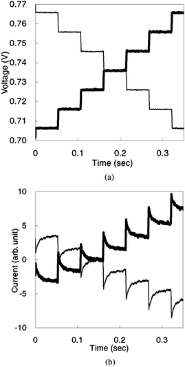 Transient photocurrent of a DSC after application of a stepwise-changed voltage with a delay time of 1 ms: (a) applied voltage; (b) transient photocurrent. Data of normal and reverse scans are depicted as bold and thin lines, respectively. The composition of the electrolyte solution is 1,2-dimethyl-3-propyl imidazolium iodide (0.6 M), lithium iodide (0.1 M), iodine (0.05 M) and 4-tert-butylpyridine (0.5 M) in acetonitrile.13