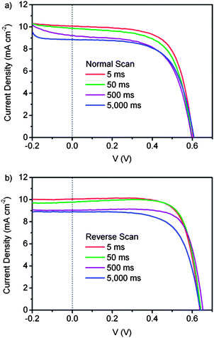 
            I–V curves of an ionic electrolyte based DSC with a large time constant, measured in the (a) normal direction and (b) reverse direction with a delay time of 5 ms, 50 ms, 500 ms and 5000 ms under AM 1.5 simulated solar light. The electrolyte consists of 0.03 M LiI, 0.26 M I2 and 0.3 M tert-butylpyridine, dissolved in MPImI (1-propyl-3-methyl-imidazolium iodide). The DSC is measured at 25 °C using a shading mask and the aperture area is used for calculation.
