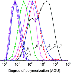 Distribution of apparent DP for the phenyl carbanylate derivatives of α-cellulose (1), MCC (2), α-cellulose ball milled for 2 h (3), MCC ball milled for 2 h (4), IMCC (5), IMCC milled for 1 h (6), 2 h (7) and 3 h (8).