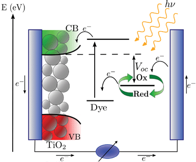 Schematic representation of the charge flow and of the energy levels of a dye-sensitized solar cell.