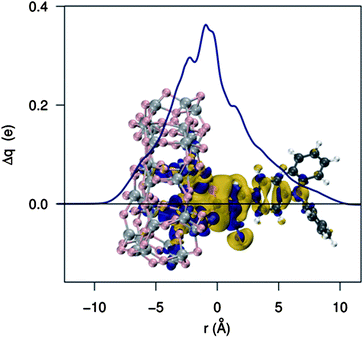 Isodensity contour plot and charge displacement curve for L0 adsorbed onto TiO2 in a BB configuration. Yellow surfaces identify regions in which the electron density decreases whereas zones of density accumulation are marked by dark blue surfaces. The density value at the surfaces is ±0.0005 e au−3.