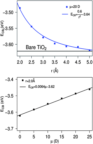 Upper panel: TiO2 conduction band energy as a function of the distance due to a nearby electric dipole. A 20 D dipole, pointing toward the TiO2 surface, was employed. Lower panel: effect of the dipole strength on the TiO2 conduction band energy (the distance of the dipole center from the semiconductor is 2 Å).