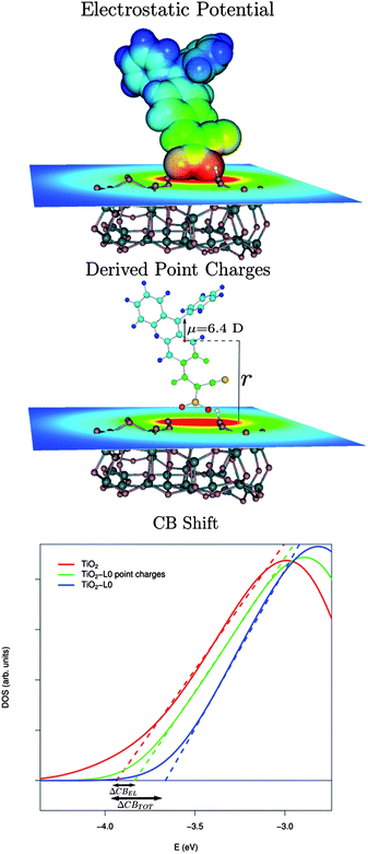 Top-middle panels: schematic representation of the model used to assess the CB shift due to the electrostatic potential generated by the sensitizer for the L0 case. Bottom: calculated conduction band PDOS for the bare TiO2 (red solid line) for TiO2 in the presence of the L0 point charges (green solid line) and for the fully interacting L0–TiO2 system (blue solid line). The dashed lines intercepts with the energy axis correspond to the calculated CB edges.