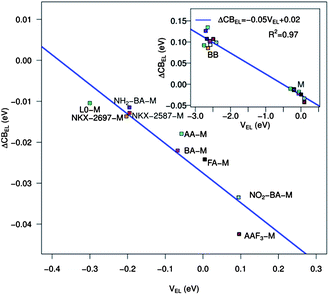 CB shift due to the electric field generated by the adsorbed dye molecule as a function of the electrostatic potential (eqn (6)) generated by the dye point charges for all the dyes in their monodentate adsorption mode. Inset: same but including the charged dyes in the bidentate adsorption mode.