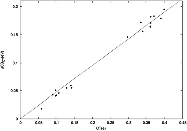 Difference in eV between the total CB energy shift and its electrostatic component plotted versus the amount of CT (electrons). The top right part of the graph refers to BB-anchored dyes, the bottom left part of the graph to M-anchored dye.