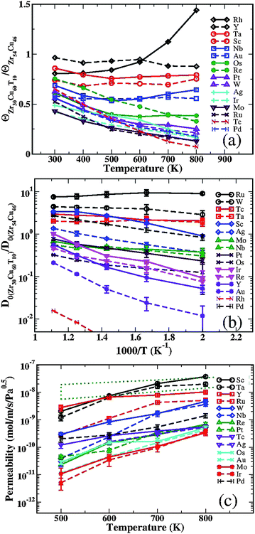 DFT-based results for (a) H solubility at a pressure of 1 atm, (b) H corrected diffusivity at a fixed interstitial concentration of H/M = 0.1 and (c) H permeability in amorphous Zr30Cu60T10 (T = Sc, Ti, Y, Nb, Mo, Tc, Ru, Rh, Pd, Ag, Ta, W, Re, Os, Ir, Pt, Au). The dotted region indicates the permeability of crystalline Pd. In (a) and (b), the results are normalized by the result for Zr54Cu46 at the same conditions. Lines are to guide the eye.