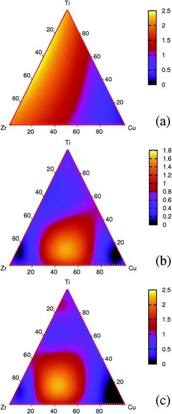Phase diagram of ternary (a) solubility, (b) diffusivity, and (c) permeability of ZrxCuyTi100−x−y at 600 K. The solubilities are averaged by those at 3 and 0.01 atm. The transport diffusivities are at corresponding hydrogen concentrations and the permeabilities are thus related to feed and permeate pressure 3 and 0.01 atm. All results are normalized with the values for Zr54Cu46 at the same conditions.