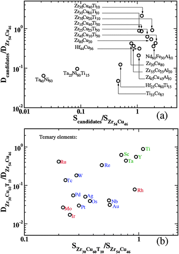 The normalized transport diffusivity as a function of the normalized solubility for (a) selected amorphous materials, and (b) amorphous Zr30Cu60T10 (T = Sc, Ti, Y, Nb, Mo, Tc, Ru, Rh, Pd, Ag, Ta, W, Re, Os, Ir, Pt, Au). The solubility and diffusivity was calculated at the conditions described in the text. The reference system was Zr54Cu46.