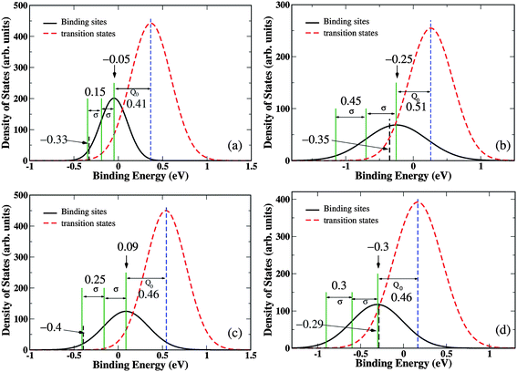 Binding energy and diffusion barrier distributions for (a) Zr30Cu60Ru10, (b) Zr30Cu60Rh10, (c) Ta25Ni60Ti15, and (d) Zr54Cu46. The mean value difference Q0 and the binding energy width are also listed. In each case, the ranges of H occupation are labeled with black dashed line, which are calculated by GCMC at 600 K and 1 atm.