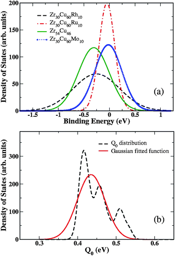 (a) Gaussian distributions of binding energies in four typical cases: Zr30Cu60Rh10, Zr30Cu60Ru10, Zr30Cu60Mo10, and Zr54Cu46. (b) Distribution of Q0 (dashed line) for all available DFT calculated amorphous materials, and fitted Gaussian distribution (solid line) with a mean value of 0.435 eV and a standard deviation of 0.038 eV.