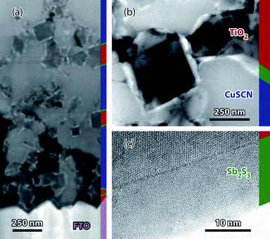 Transmission electron micrographs (Jeol 2100F, 200 kV) of a sample consisting of a-Sb2S3 (150 ALD cycles)/nc-TiO2/FTO layer on glass at three magnification levels. (a) Overview of the cross-section in STEM-HAADF: the thick FTO layer is visible at the bottom, the TiO2 nanocrystals appear dark gray in the CuSCN matrix in lighter gray, and the white linings are the Sb2S3 layer, whereas voids are black. The ALD layer is found throughout the sample. (b) Excerpt taken at a higher magnification. (c) High-resolution micrograph (bright field) showing the amorphous antimony sulfide layer on crystalline TiO2. The various phases are color-coded on a thin stripe at the right edge of each micrograph.