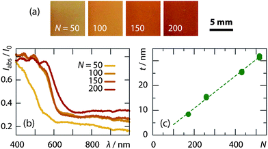 Control of the a-Sb2S3 layer thickness deposited by ALD. (a) Photographs of nc-TiO2 samples after N = 50, 100, 150, and 200 cycles. (b) Absorption spectra of the same samples. For each sample, diffuse transmission and reflectance spectra were recorded with an integrating sphere with the same sample side facing the light source, and the absorption was determined by subtracting the transmitted and reflected intensities from the incident light. (c) The ALD growth rate of 0.66 nm per cycle determined by spectroscopic ellipsometry: the thickness (t) of a-Sb2S3 films on Si wafers vs. the number (N) of ALD cycles performed.