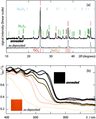 Crystallization of the ALD layer by thermal annealing. (a) X-ray diffraction (XRD) patterns of an Sb2S3 (150 ALD cycles)/nc-TiO2/FTO sample on glass, after the ALD deposition (thin curve) and after annealing (30 min/315 °C/N2, thick curve). The former only displays the peaks of TiO2 (anatase, red) and SnO2 (cassiterite, beige), whereas Sb2S3 is amorphous. The latter exhibits strong signals for crystalline Sb2S3 (stibnite, forest green); no Sb2O3 (valentinite, sky blue) is observed. (b) Diffuse absorption spectra before and after annealing (dotted and thick lines, respectively, with N encoded in increasingly dark shades): the absorption edge red-shifts by >100 nm; insets are photographs for N = 150.