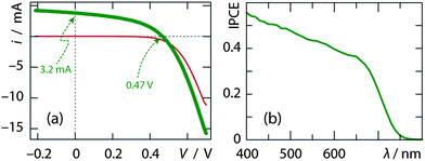 Photovoltaic characterization of a solar cell based on 150 cycles of Sb2S3 ALD (0.50 cm2) after 2 hours of irradiation. (a) Electrical current–voltage curves taken in the dark (thin red line) and under AM1.5 irradiation (one sun, thick green). Both of them were recorded after 2 hours of irradiation. The values measured for iSC and VOC are indicated. (b) Incident photon to current efficiency spectrum in the visible range.