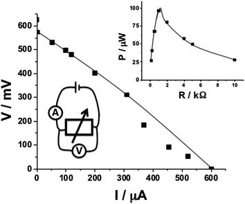Polarization curve of a single biofuel cell operating in a fluidic setup with a serum solution. Note that the polarization function was almost the same for glucose concentrations of 3.7–10.3 mM corresponding to the broad range of physiological concentrations and for the liquid rates of 58.9 and 235.6 μL min−1 mimicking blood circulation for a resting person and a person performing physical activity. Insets: bottom-left: the wiring scheme; top-right: power generated on a variable load resistance.