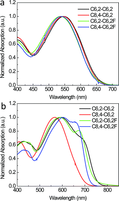 Normalized absorption spectra of four polymers in dichlorobenzene at (a) 140 °C and (b) room temperature.