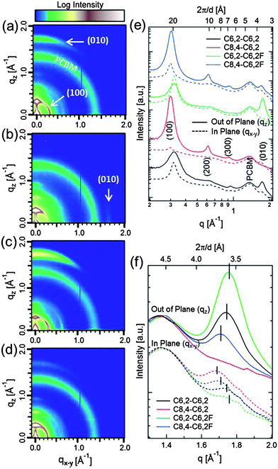 GI-WAXS data of (a) C6,2-C6,2, (b) C8,4-C6,2, (c) C6,2-C6,2F and (d) C8,4-C6,2F-based polymer/PCBM BHJ films where the color scale corresponds to the ranges of 2.3 to 3.6 for (a and c) and 2.15 to 3.45 for (b and d) to highlight the important features of each sample. (e) Corresponding 20° sector averages in-plane (qx−y) and out-of-plane (qz), where in-plane and out-of-plane traces for each sample have been scaled by a common factor for ease of comparison. (f) Zoom-in of the (010) peaks where the intensities are normalized to the PCBM peak intensities near 1.4 Å−1 for clarity. Please note that the scattering vector components (i.e., qz and qx−y) are approximate as the 2D data have not been corrected for the “missing wedge” of data along the out-of-plane direction.30