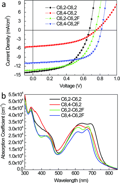 (a) Current density vs. voltage characteristics of optimized BHJ solar cells under 1 Sun illumination (100 mW cm−2). (b) Absorption coefficient of polymer/PCBM thin films.