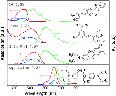 Absorption for parallel (red line) and perpendicular (blue line) polarizations and PL (green line) of four different LP-LSCs with one dye and MLC-2091 as a host material. The concentration of each dye is the same as that of the concentration of the dye in the LP-LSC with multiple dyes.