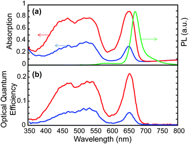 (a) Absorption for parallel (red line) and perpendicular (blue line) polarizations and PL (green line) of a device with multiple dyes and a MLC-2091 liquid crystal host (C6 0.3 wt%, DCM2 0.3 wt%, Nile Red 0.6 wt%, squaraine 0.2 wt%). (b) Optical quantum efficiency versus wavelength of the device for incident light with parallel (red line) and perpendicular (blue line) polarizations.