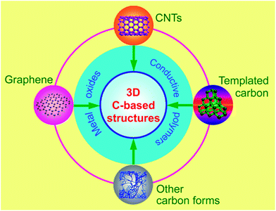 3D carbon based nanostructures from different forms of carbon and their combination with pseudo-active materials.