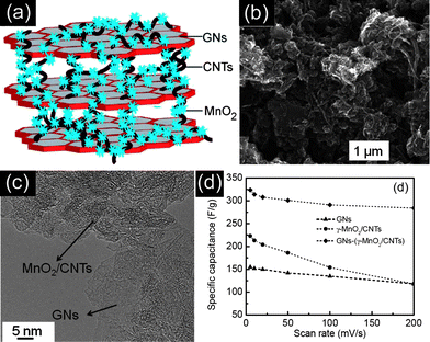 (a) Schematic, (b) SEM image, and (c) TEM image of the GNs–(MnO2–CNT) nanocomposite. (d) Specific capacitance change as a function of the scan rate of GNs, MnO2–CNTs, and GNs–(MnO2–CNT). Reprinted from ref. 76 with permission.