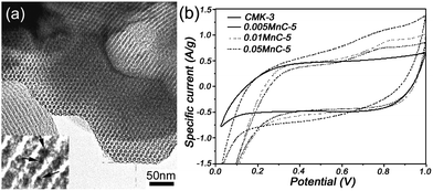 (a) Novel MnO2–mesoporous carbon composite with MnO2 embedded into the mesoporous carbon walls, and (b) CV curves of the composites with different MnO2 content in 2 M KCl at 5 mV s−1. Reprinted from ref. 91 with permission.