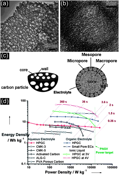 (a) SEM and (b) TEM images of HPGC, (c) schematic representation of the 3D hierarchical porous texture and (d) Ragone plot showing the position of HPGC material relative to other forms of carbon materials. Reprinted from ref. 95 with permission.