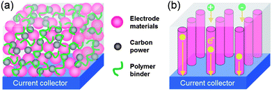 Schematic representation of transportation of electrons and electrolyte ions of electrodes (a) coating on the current collector and (b) directly grown on the current collector, respectively.