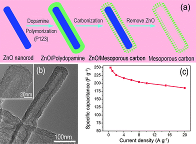 (a) Procedure for the preparation and (b) TEM image of mesoporous carbon nanotube; (b) specific capacitance of MCNTs versus different discharge current density. Reprinted from ref. 40 with permission.