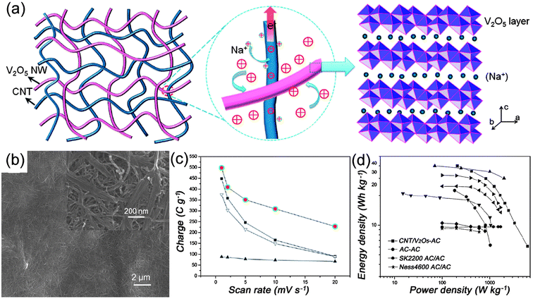 (a) Schematic of a nanocomposite consisting of interpenetrating networks of V2O5 nanowires and CNTs, the intimate contacts between them, and Na+ intercalation within the V2O5 layer structure, reprinted from ref. 47 with permission; (b) SEM images of the CNTs–V2O5 composites with 18 wt% of CNTs; (c) comparison of the rate capability of CNTs–V2O5 composites (●), V2O5 nanowires (■), CNTs (▲), and total charge storage by simply adding the capacity contribution of each constituent of the composite electrode (▼); (d) Ragone plots of an asymmetric supercapacitor made from activated carbon (AC) cathode and CNT–V2O5 nanocomposites anode, a symmetric supercapacitor made from the same AC, and various supercapacitor types developed recently. All data are based on the mass of the electrode materials. Reprinted from ref. 48 with permission.