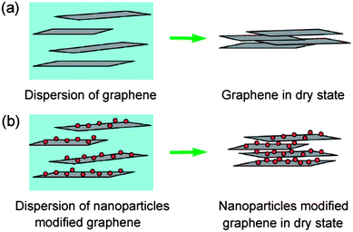 Schematic of (a) graphene nanosheets and (b) nanoparticle-modified graphene nanosheets in its dispersion and dry state. Reprinted from ref. 63 with permission.