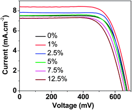 
          I–V curves of DSCs constructed with MK2 dye and tested under simulated AM1.5 solar irradiation (100 mW cm−2) for aqueous [Co(bpy)3]2+/3+ electrolyte systems containing varying amounts of PEG 300 in water.