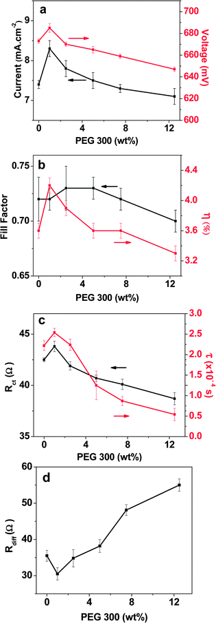 Dependence of DSC parameters on the PEG 300 concentration present in the aqueous electrolyte: (a) short circuit current (Jsc) and open circuit voltage (Voc); (b) fill factor (ff) and energy conversion efficiency (η); (c) charge transport resistance at the interface of TiO2 (Rct) and electron lifetime (τ) of DSCs; (d) charge carrier diffusion resistance (Rdiff). All the measurements were carried out under 100 mW cm−2 irradiation. The corresponding data can be found in Tables S1 and S3.