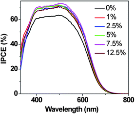 Incident photon-to-current conversion efficiencies (IPCEs) of DSCs corresponding to I–V curves shown in Fig. 2.