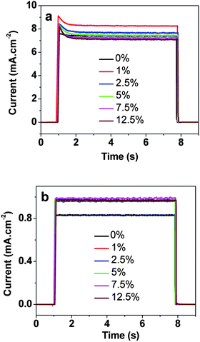 Plots of current transients measured at illumination intensities of: (a) 100 mW cm−2; (b) 10 mW cm−2 for DSCs constructed with electrolytes containing different amounts of PEG 300. The solar cells were illuminated for 7 s, starting at t = 1 s.