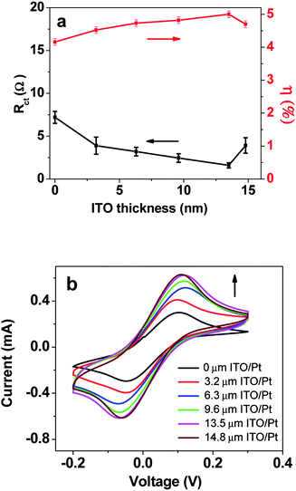 (a) Charge transport resistance at the interface between the aqueous electrolyte and counter electrode (Rct) and device efficiencies of DSCs for aqueous electrolytes with different counter electrodes measured under 100 mW cm−2 irradiation; (b) cyclic voltammograms of the [Co(bpy)3]2+/3+ redox couple in water containing KCl (0.10 M) (potential vs. Ag/AgCl) with different counter electrodes.