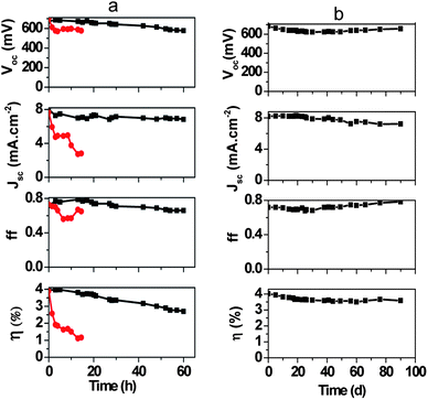 Stability testing of aqueous dye-sensitized solar cells (a) under 100 mW cm−2 white LED illumination; (b) in the dark (black: cobalt-based device, red: hexacyanoferrate-based device).
