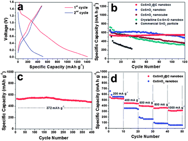 (a) Discharge/charge voltage profiles of CoSnO3@C nanoboxes for the first two cycles; (b) comparative cycling performance of CoSnO3 nanoboxes with and without carbon coating, CoSnO3 nanocubes, crystalline Co–Sn–O nanoboxes and commercial SnO2 particles; and (c) long-term cycling stability of CoSnO3@C nanoboxes. All these tests are conducted at a current density of 200 mA g−1 between 0.01 and 1.5 V. (d) Rate capability of CoSnO3 nanoboxes with and without carbon coating, which is obtained between 0.01 and 1.5 V at various current densities.