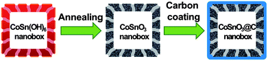 Schematic illustration for the formation of amorphous CoSnO3 nanoboxes with carbon nanocoating.