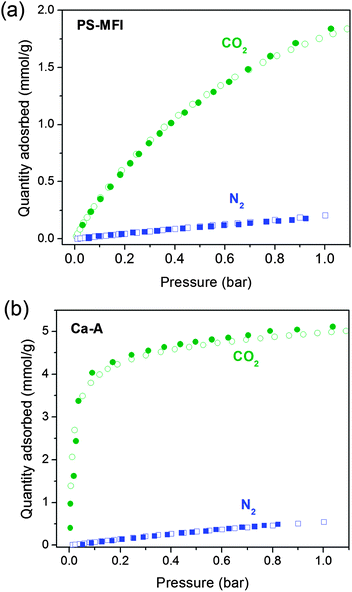 Pure component CO2 (green circles) and N2 (blue squares) gas adsorption isotherms for (a) PS-MFI and (b) Ca-A, as measured at 25 °C using the high-throughput gas adsorption analyzer (solid symbols) and, for comparison, a Micromeritics ASAP® 2020 gas adsorption analyzer (open symbols).