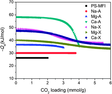 Isosteric heats of adsorption, Qst, as a function of CO2 loading for zeolites.